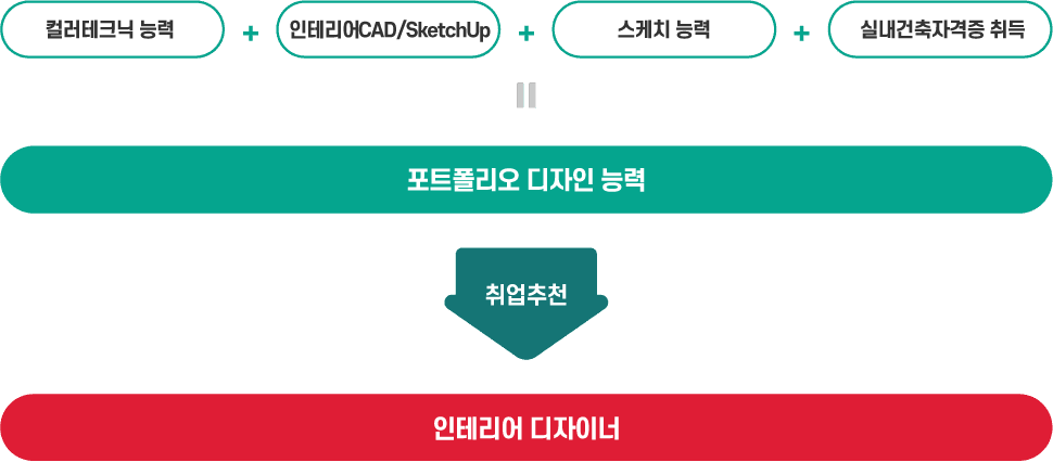 인테리어 디자이너 취업 추천