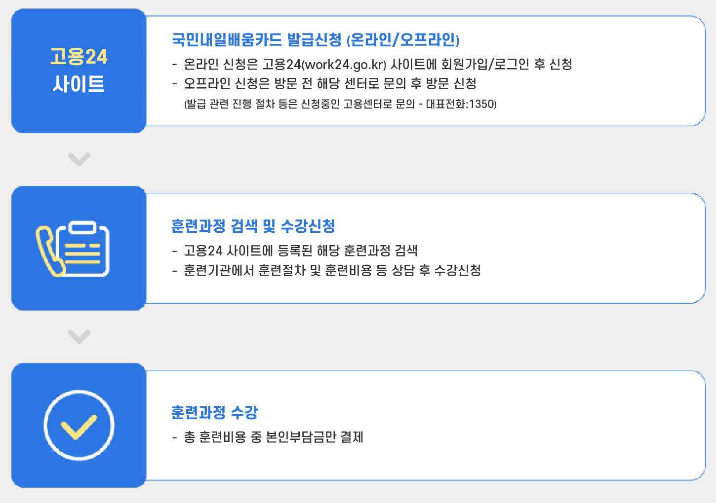 국민내일배움카드 국비과정 수강신청 방법